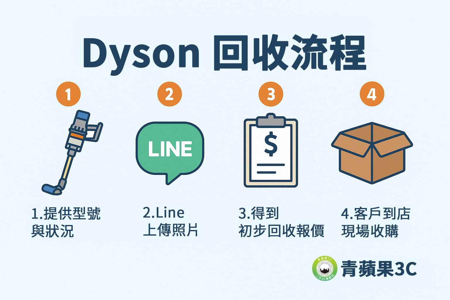 不再使用的 Dyson 吸塵器、吹風機也能變現!青蘋果3C提供 Dyson 回收服務,支援多型號估價與實體門市交易,快速又安全。